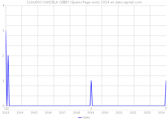 CLAUDIO CANCELA CEBEY (Spain) Page visits 2024 