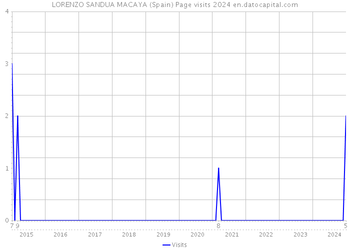 LORENZO SANDUA MACAYA (Spain) Page visits 2024 