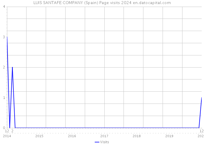 LUIS SANTAFE COMPANY (Spain) Page visits 2024 