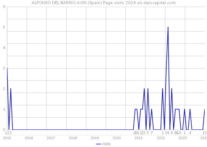 ALFONSO DEL BARRIO AVIN (Spain) Page visits 2024 