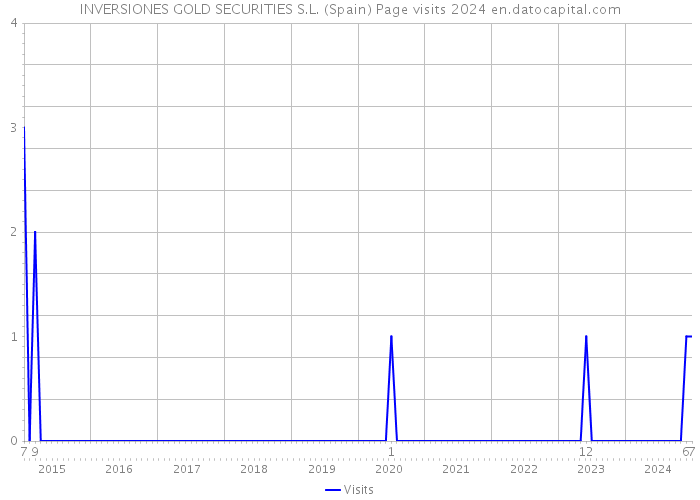 INVERSIONES GOLD SECURITIES S.L. (Spain) Page visits 2024 