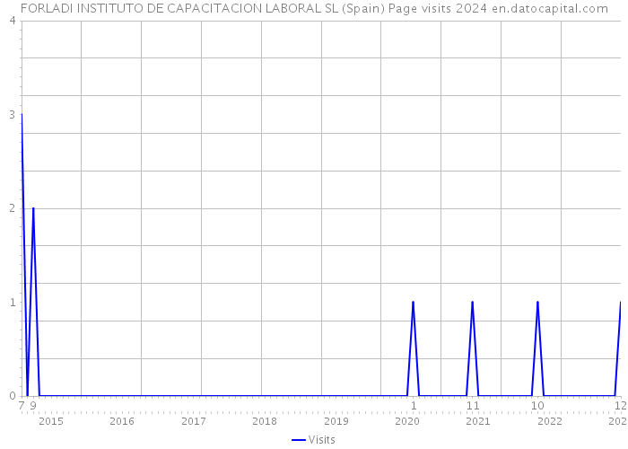 FORLADI INSTITUTO DE CAPACITACION LABORAL SL (Spain) Page visits 2024 
