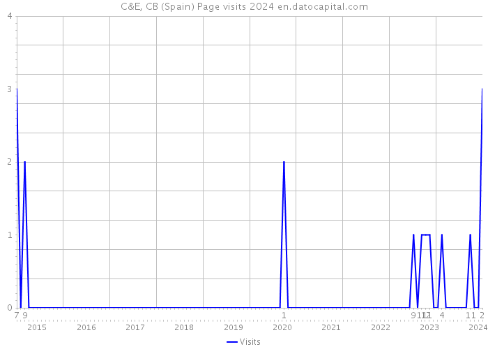 C&E, CB (Spain) Page visits 2024 