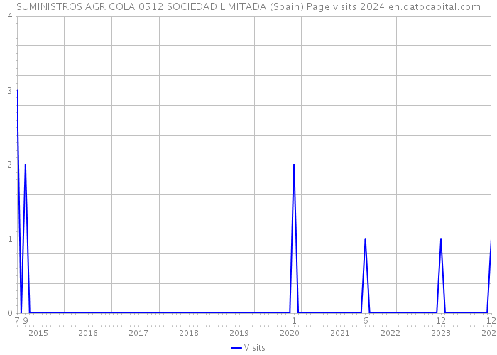 SUMINISTROS AGRICOLA 0512 SOCIEDAD LIMITADA (Spain) Page visits 2024 