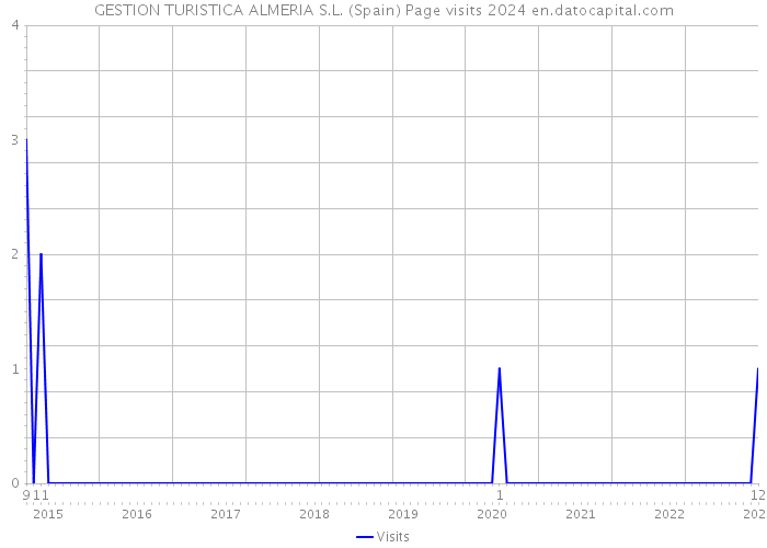 GESTION TURISTICA ALMERIA S.L. (Spain) Page visits 2024 