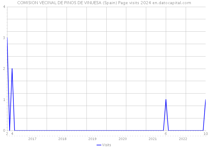 COMISION VECINAL DE PINOS DE VINUESA (Spain) Page visits 2024 