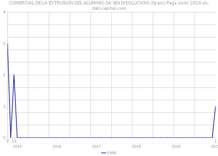COMERCIAL DE LA EXTRUSION DEL ALUMINIO SA (EN DISOLUCION) (Spain) Page visits 2024 