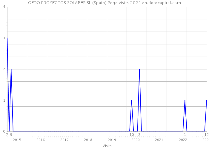 OEDO PROYECTOS SOLARES SL (Spain) Page visits 2024 