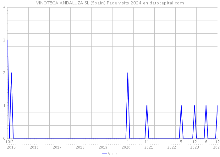 VINOTECA ANDALUZA SL (Spain) Page visits 2024 