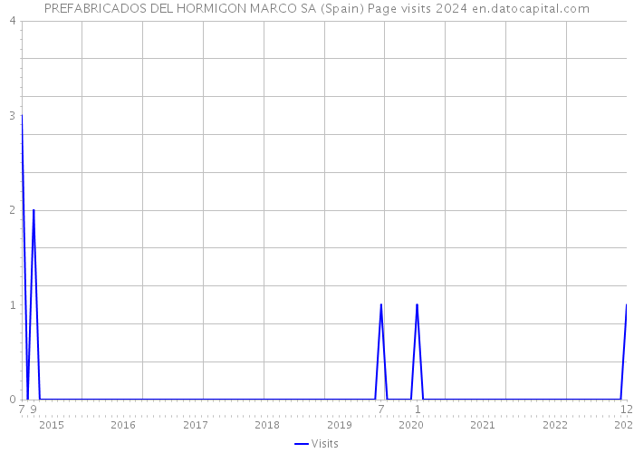 PREFABRICADOS DEL HORMIGON MARCO SA (Spain) Page visits 2024 
