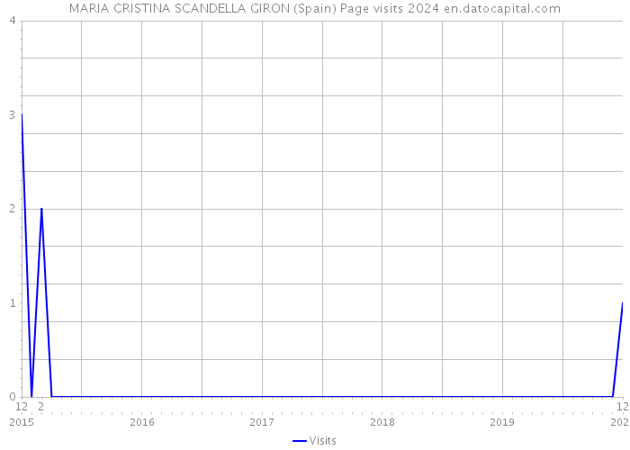 MARIA CRISTINA SCANDELLA GIRON (Spain) Page visits 2024 