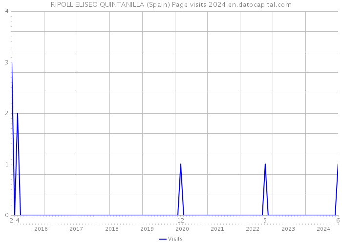 RIPOLL ELISEO QUINTANILLA (Spain) Page visits 2024 