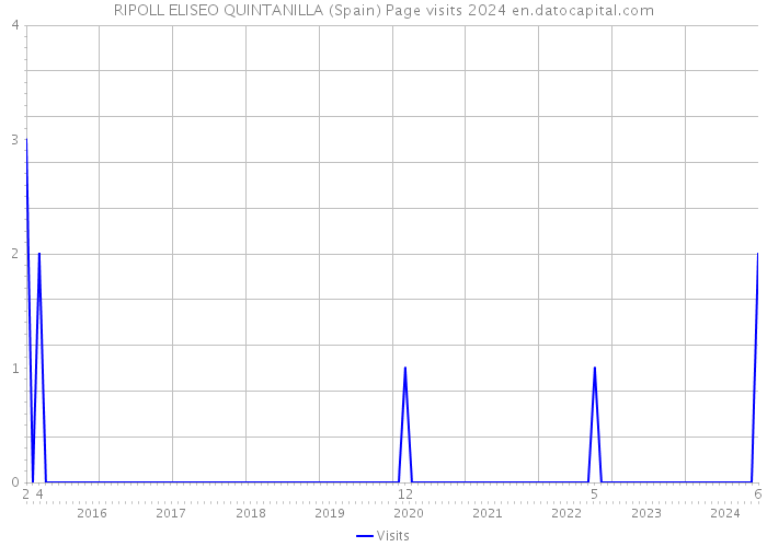 RIPOLL ELISEO QUINTANILLA (Spain) Page visits 2024 