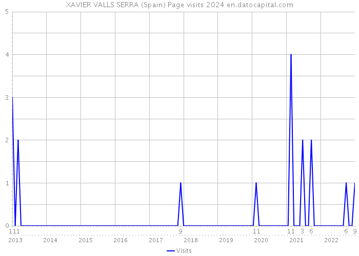 XAVIER VALLS SERRA (Spain) Page visits 2024 