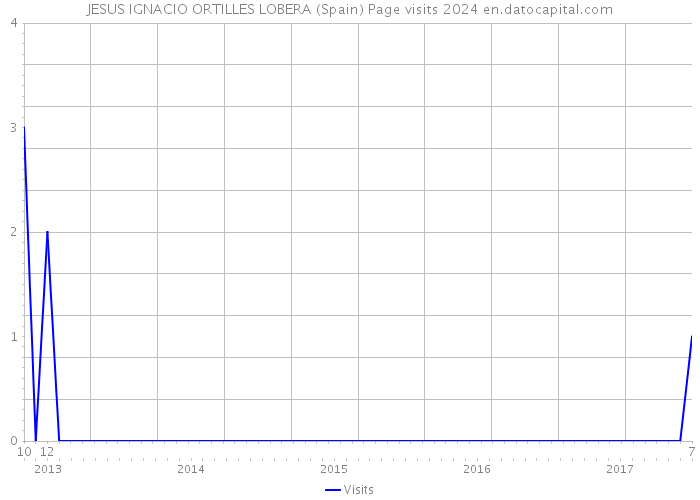 JESUS IGNACIO ORTILLES LOBERA (Spain) Page visits 2024 