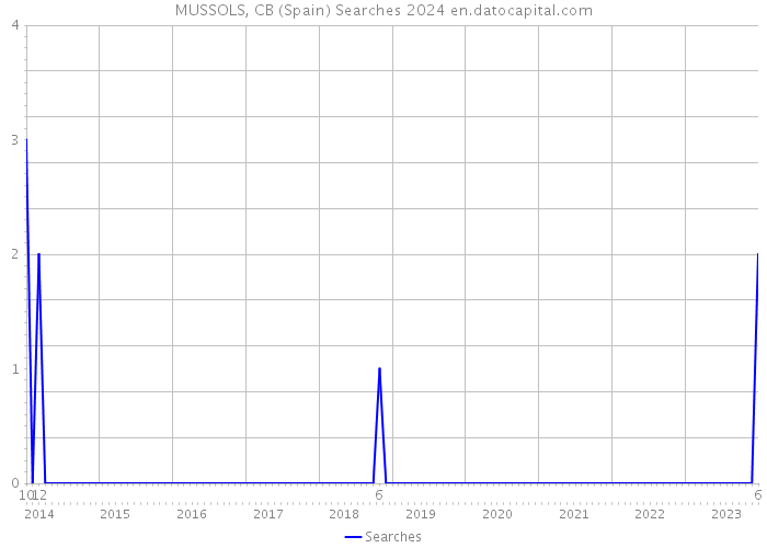 MUSSOLS, CB (Spain) Searches 2024 