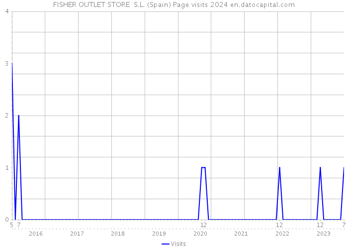 FISHER OUTLET STORE S.L. (Spain) Page visits 2024 