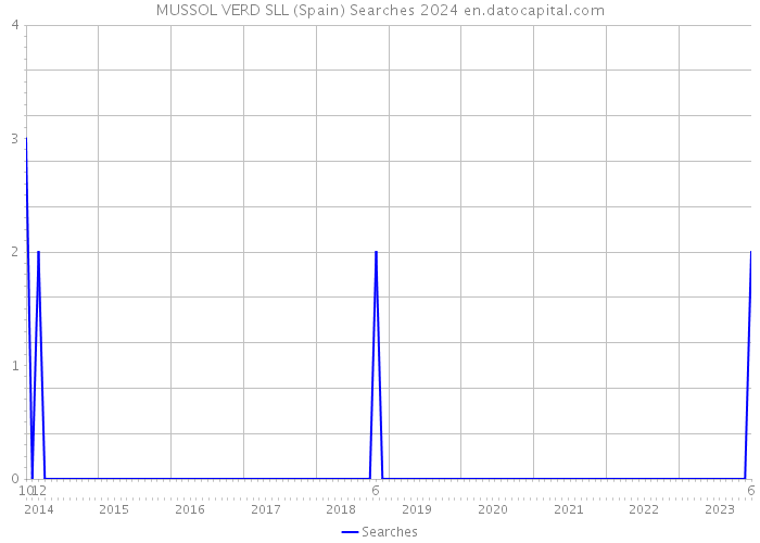 MUSSOL VERD SLL (Spain) Searches 2024 