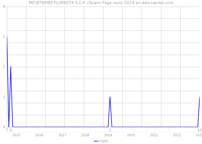 PEIXETERIES FLORESTA S.C.P. (Spain) Page visits 2024 