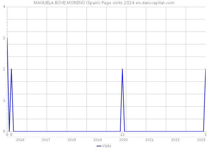 MANUELA BOVE MORENO (Spain) Page visits 2024 