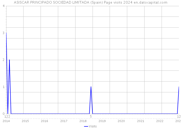 ASISCAR PRINCIPADO SOCIEDAD LIMITADA (Spain) Page visits 2024 