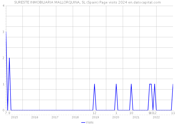 SURESTE INMOBILIARIA MALLORQUINA, SL (Spain) Page visits 2024 