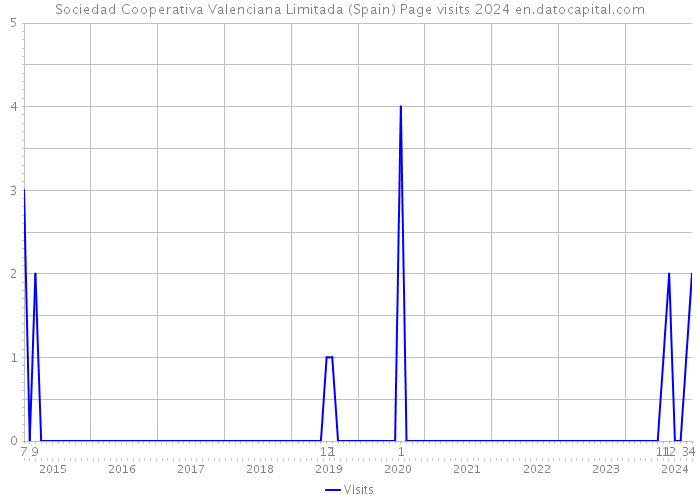 Sociedad Cooperativa Valenciana Limitada (Spain) Page visits 2024 