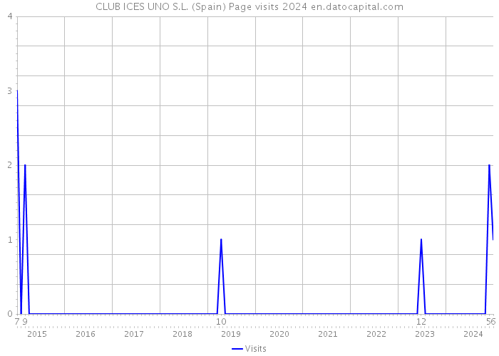 CLUB ICES UNO S.L. (Spain) Page visits 2024 
