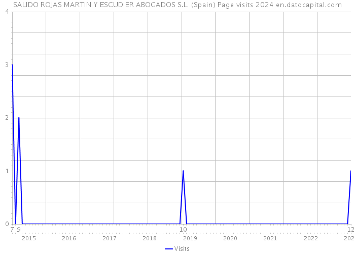 SALIDO ROJAS MARTIN Y ESCUDIER ABOGADOS S.L. (Spain) Page visits 2024 