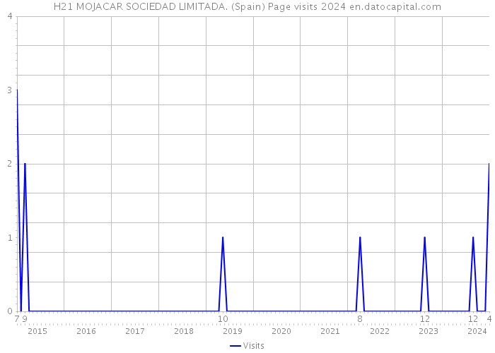 H21 MOJACAR SOCIEDAD LIMITADA. (Spain) Page visits 2024 