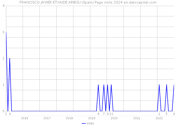 FRANCISCO JAVIER ETXAIDE ARBIZU (Spain) Page visits 2024 