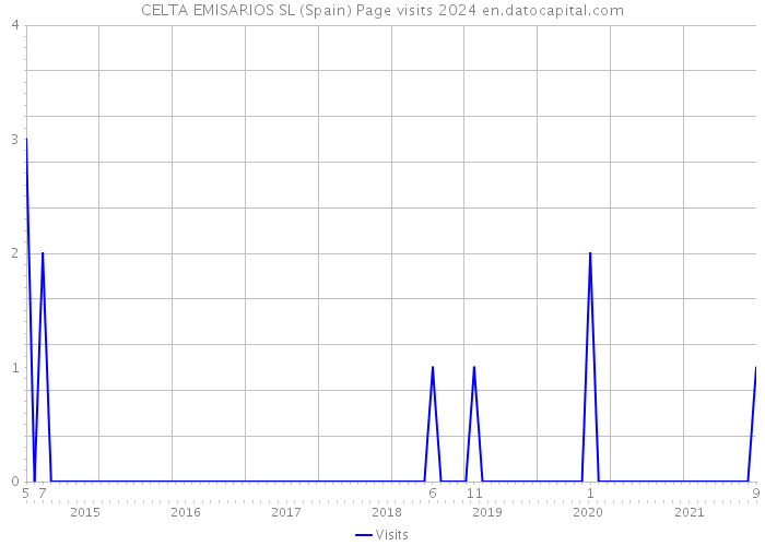 CELTA EMISARIOS SL (Spain) Page visits 2024 