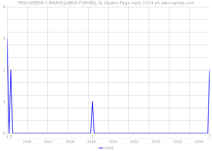 PESCADERIA Y MARISQUERIA FORNELL SL (Spain) Page visits 2024 