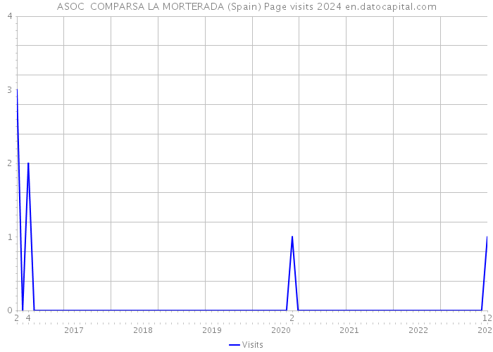 ASOC COMPARSA LA MORTERADA (Spain) Page visits 2024 