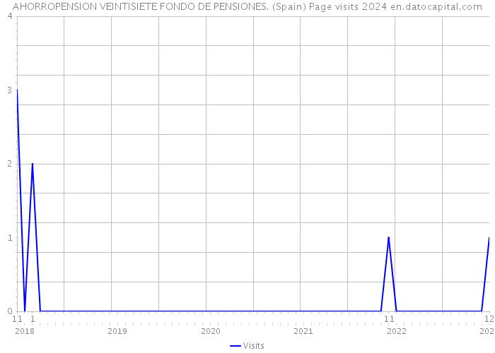 AHORROPENSION VEINTISIETE FONDO DE PENSIONES. (Spain) Page visits 2024 