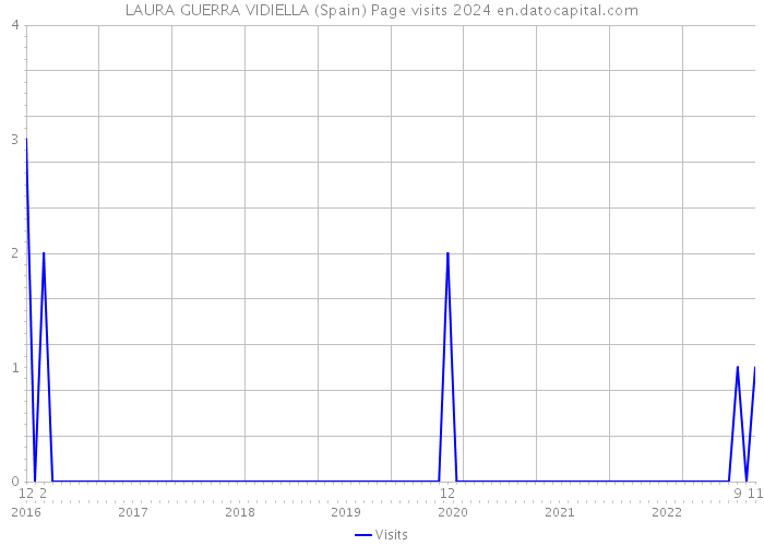 LAURA GUERRA VIDIELLA (Spain) Page visits 2024 