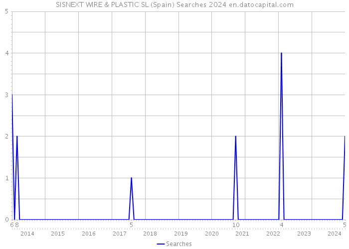 SISNEXT WIRE & PLASTIC SL (Spain) Searches 2024 