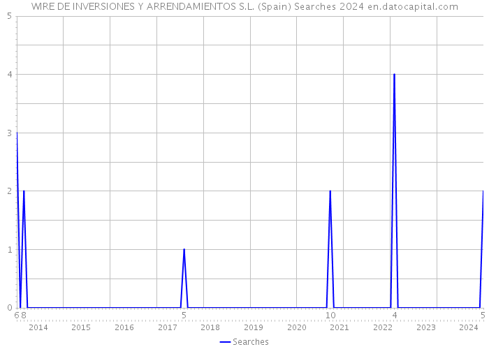 WIRE DE INVERSIONES Y ARRENDAMIENTOS S.L. (Spain) Searches 2024 