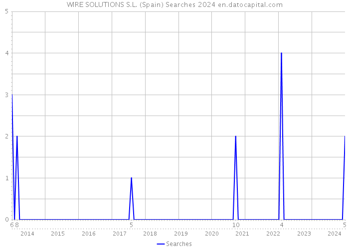 WIRE SOLUTIONS S.L. (Spain) Searches 2024 