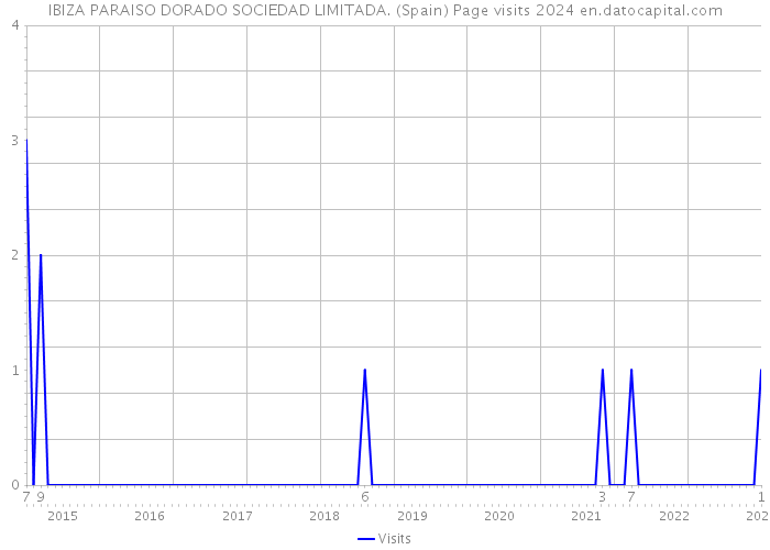 IBIZA PARAISO DORADO SOCIEDAD LIMITADA. (Spain) Page visits 2024 