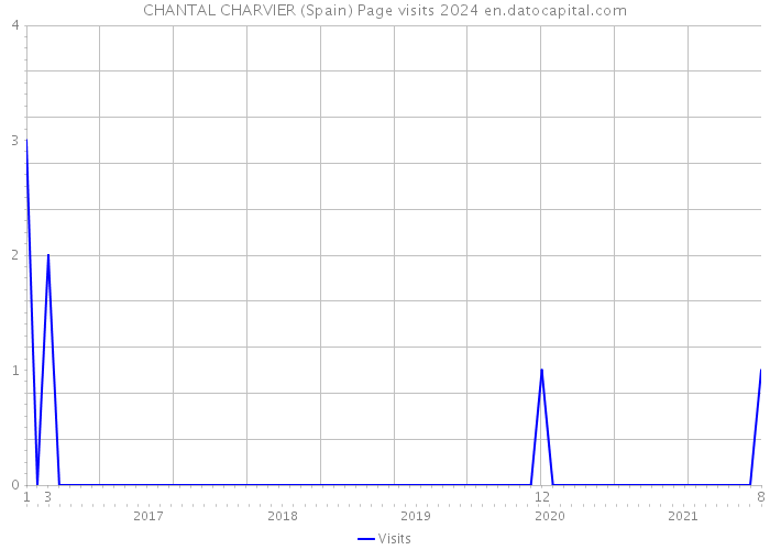 CHANTAL CHARVIER (Spain) Page visits 2024 