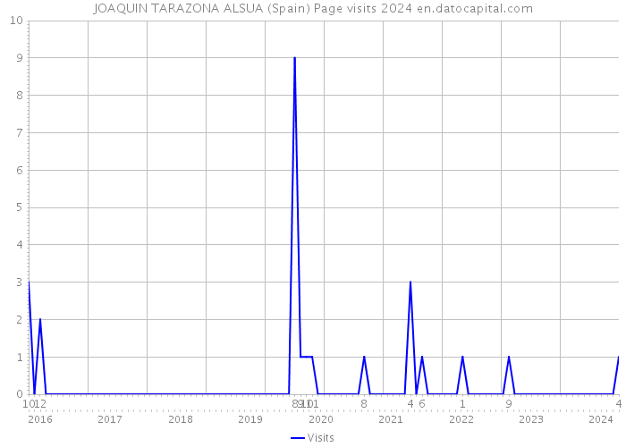 JOAQUIN TARAZONA ALSUA (Spain) Page visits 2024 