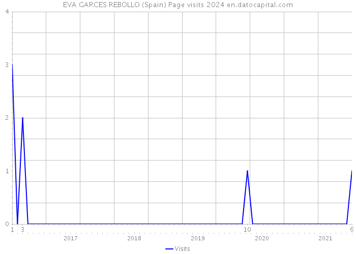 EVA GARCES REBOLLO (Spain) Page visits 2024 