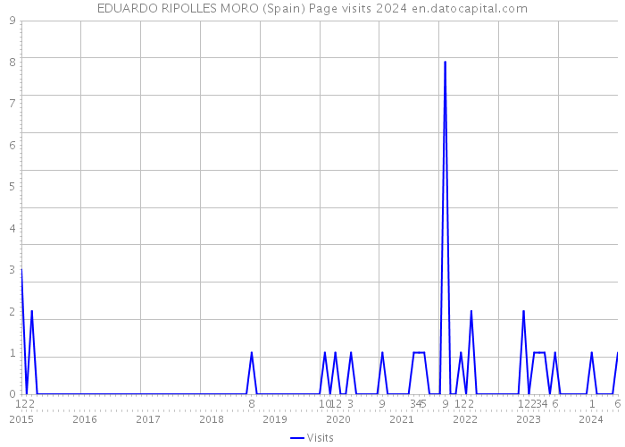 EDUARDO RIPOLLES MORO (Spain) Page visits 2024 