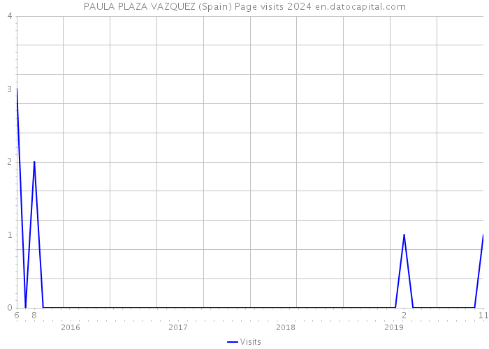 PAULA PLAZA VAZQUEZ (Spain) Page visits 2024 