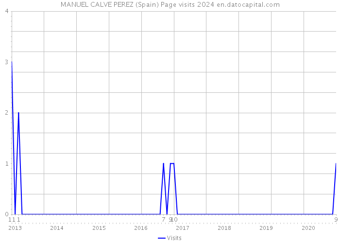 MANUEL CALVE PEREZ (Spain) Page visits 2024 