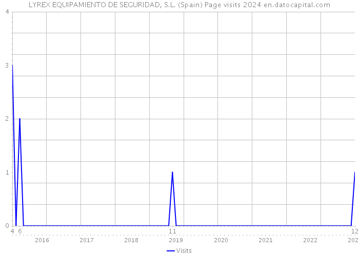 LYREX EQUIPAMIENTO DE SEGURIDAD, S.L. (Spain) Page visits 2024 