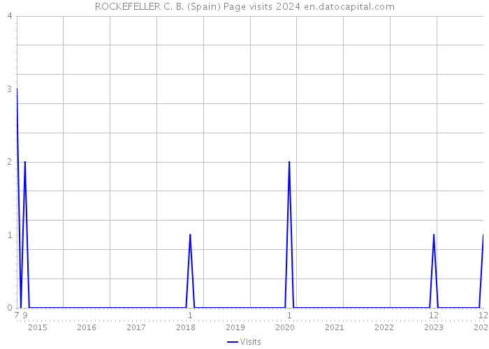 ROCKEFELLER C. B. (Spain) Page visits 2024 