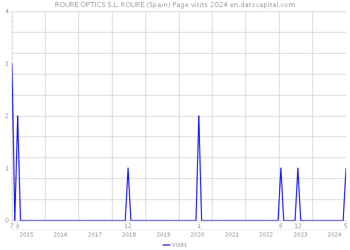 ROURE OPTICS S.L. ROURE (Spain) Page visits 2024 