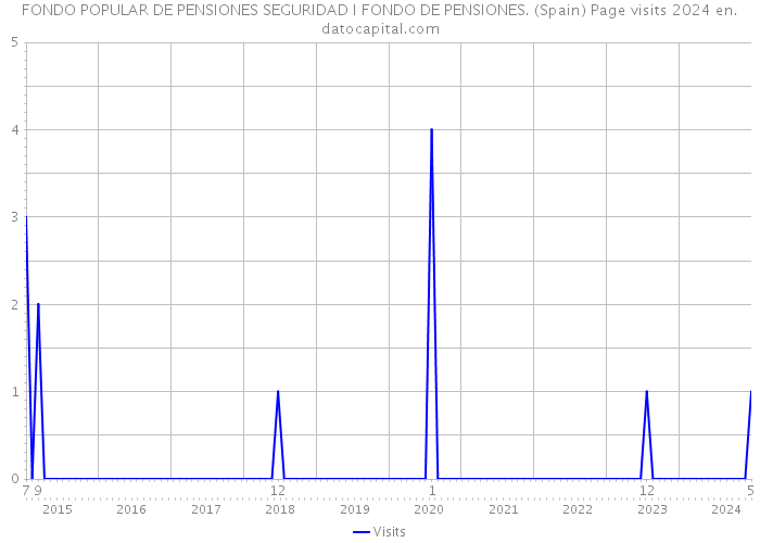 FONDO POPULAR DE PENSIONES SEGURIDAD I FONDO DE PENSIONES. (Spain) Page visits 2024 